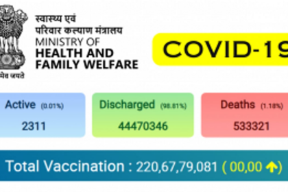 India Records Highest Daily COVID-19 Cases Since May 21, Reports 614 New Infections
