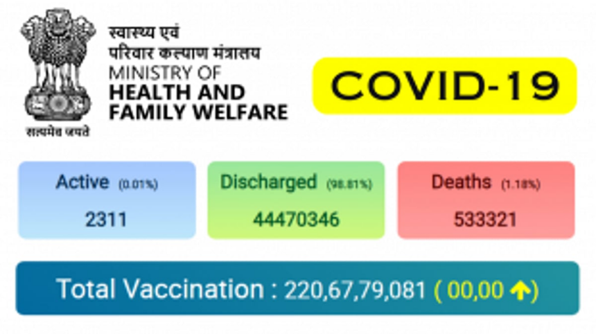 India Records Highest Daily COVID-19 Cases Since May 21, Reports 614 New Infections 1 India Records Highest Daily COVID-19 Cases Since May 21, Reports 614 New Infections