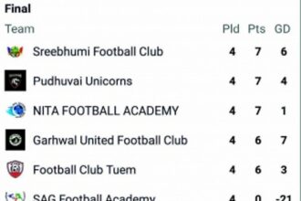 Indian Women’s Football League  Div II awaits a thrilling finish today