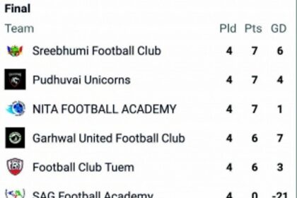 Indian Women’s Football League  Div II awaits a thrilling finish today