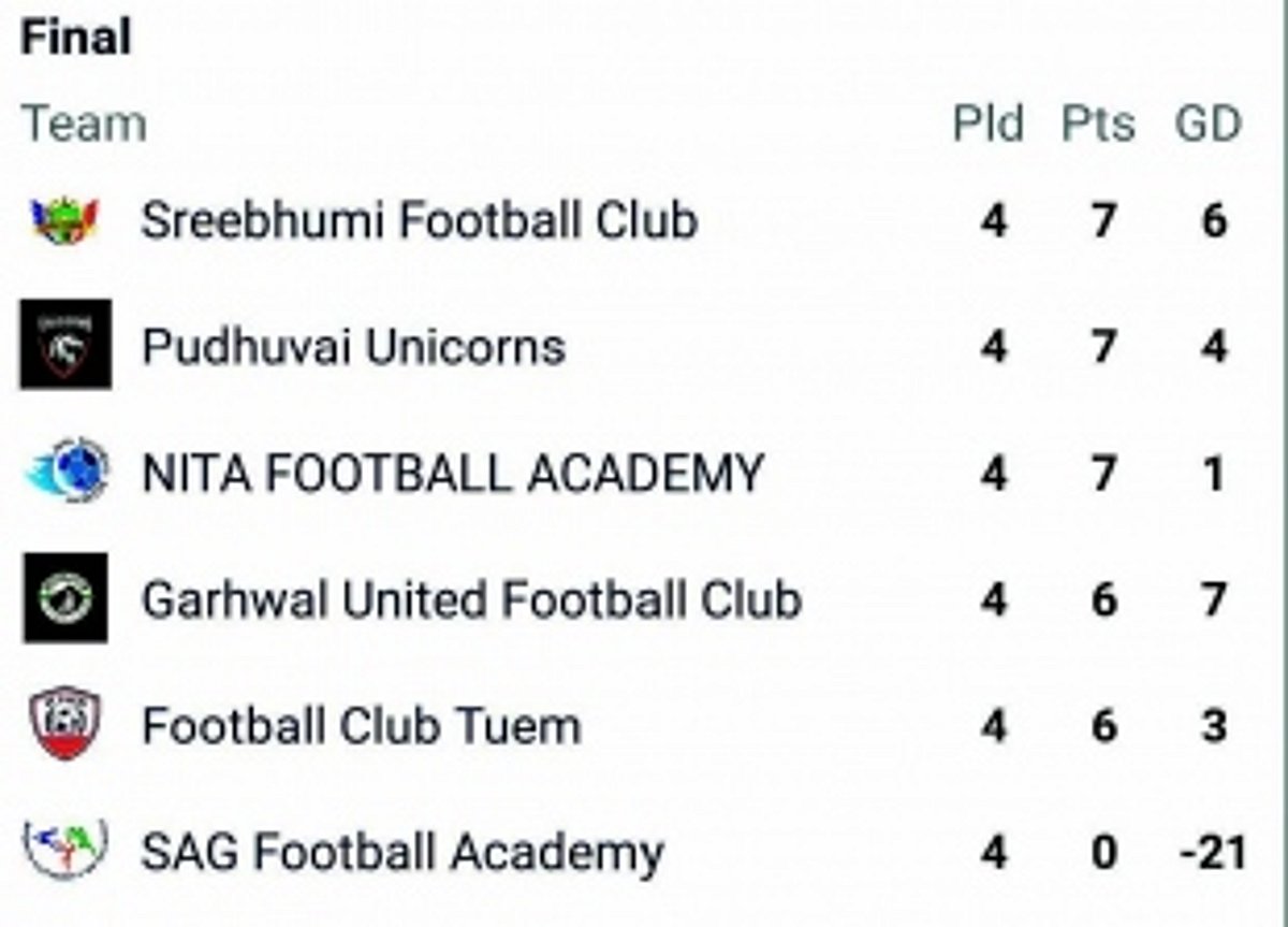 Indian Women’s Football League  Div II awaits a thrilling finish today
