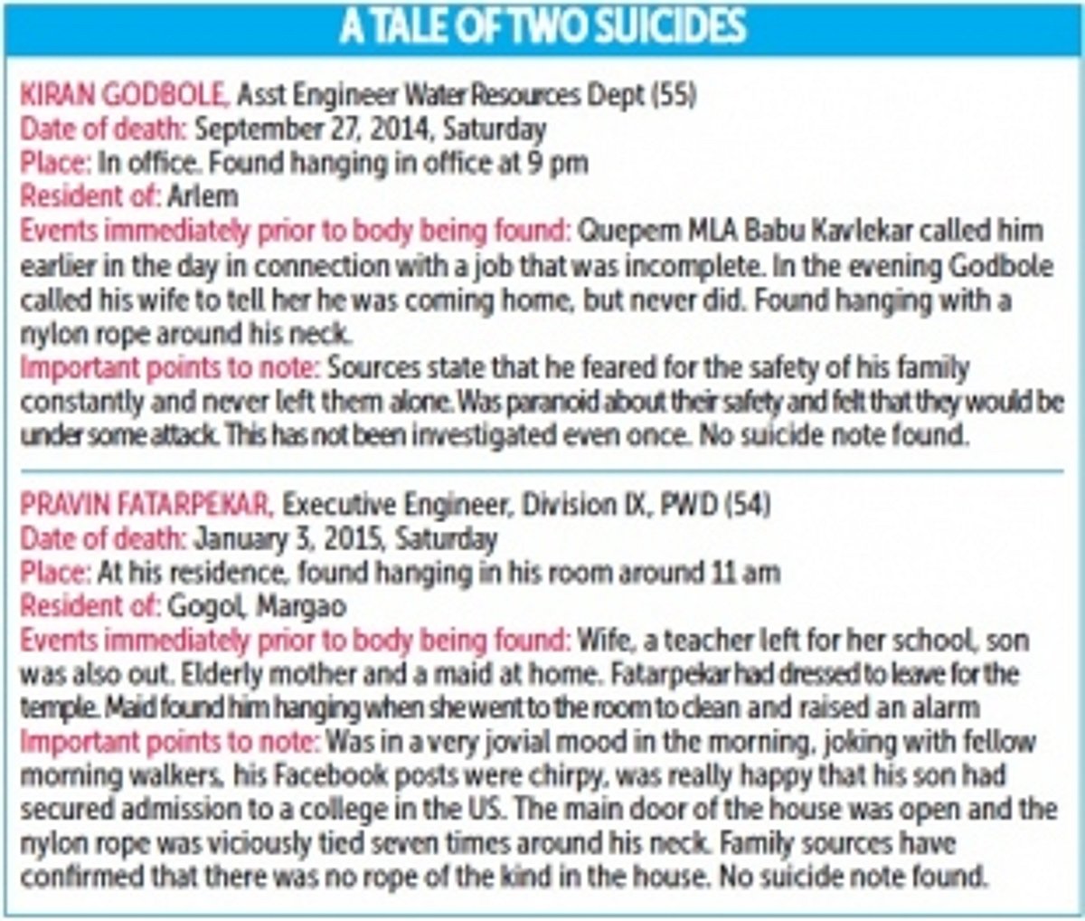 It’s still too early to dismiss Fatarpekar’s death as suicide