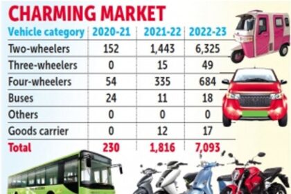 Love for electric vehicles rapidly grows in Goa, sales shoot up