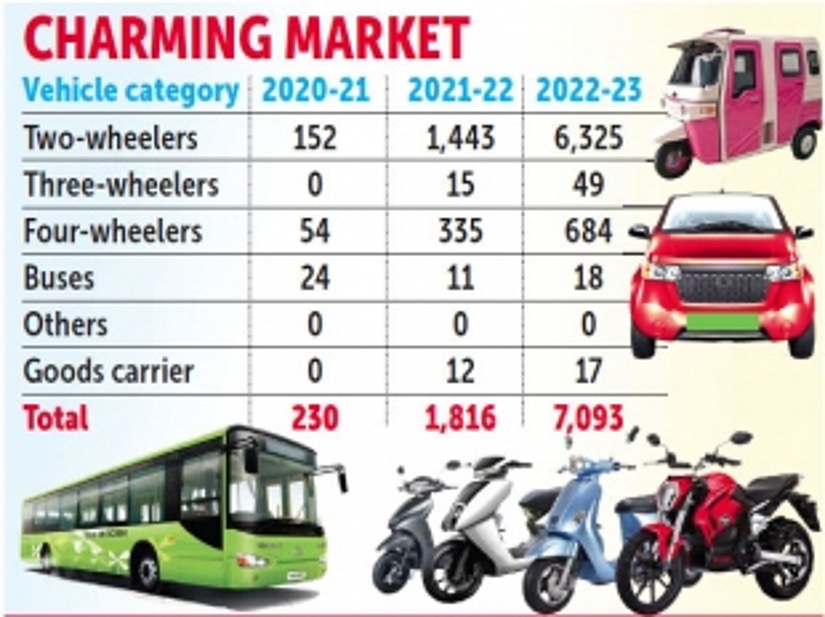 Love for electric vehicles rapidly grows in Goa, sales shoot up