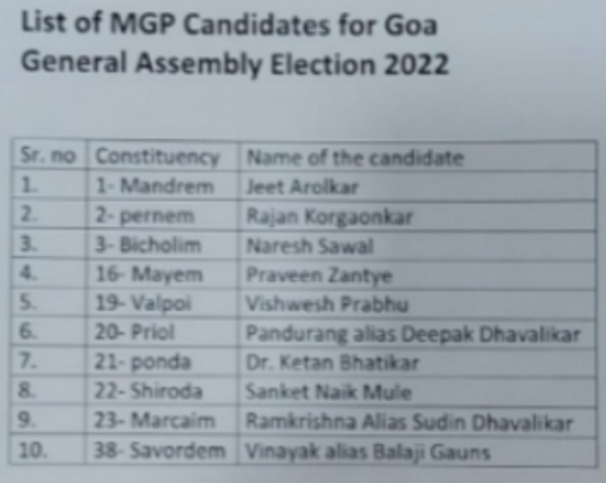 MGP announces 10 candidate for Goa Assembly elections 1 MGP announces 10 candidate for Goa Assembly elections