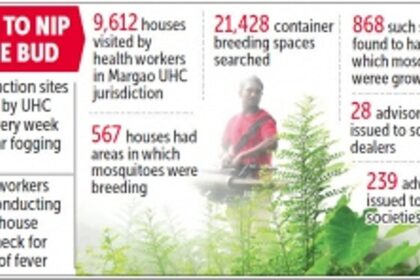 Margao urban health centre pulling out all stops to ensure zero malaria, dengue cases