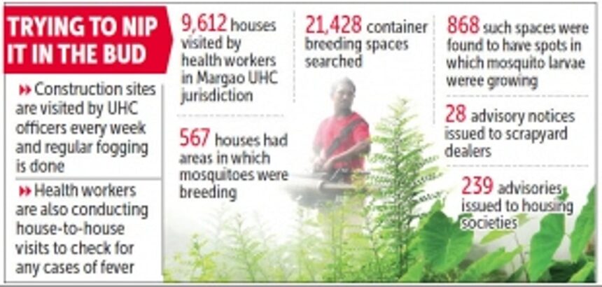 Margao urban health centre pulling out all stops to ensure zero malaria, dengue cases