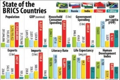 Modi for equal shareholding in BRICS bank