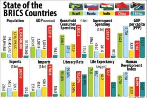 Modi for equal shareholding in BRICS bank