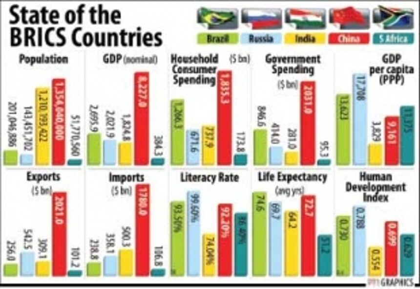 Modi for equal shareholding in BRICS bank