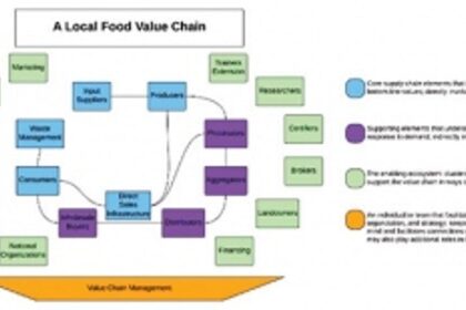 Need to create a value chain in Goa for overall economic development