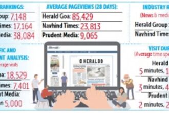 O Heraldo’s website ranks highest in the Goa market with outstanding “impressions” and page views