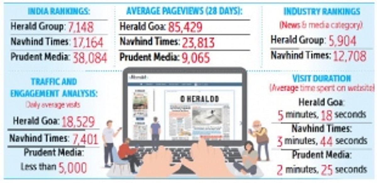 O Heraldo’s website ranks highest in the Goa market with outstanding “impressions” and page views