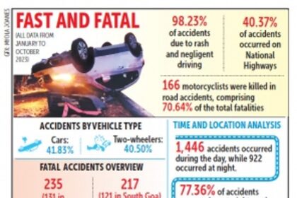 Over 98% road accidents this year due to rash & negligent driving, claims Goa police