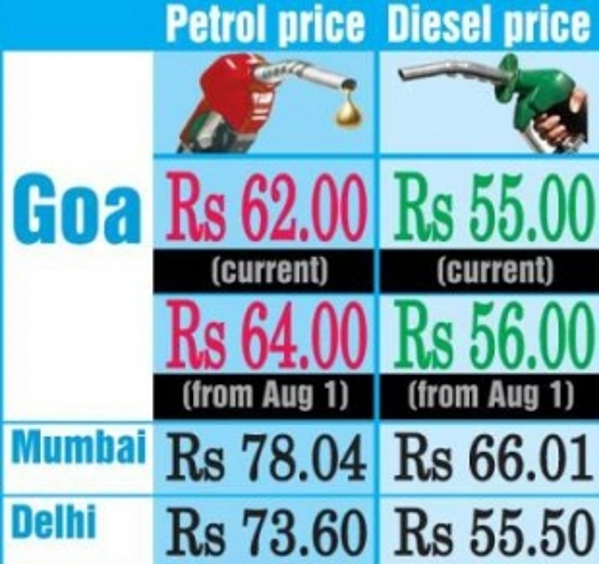 Petrol, diesel prices to go up from Aug 1