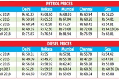 Rising fuel prices burn a hole  in common man’s pocket