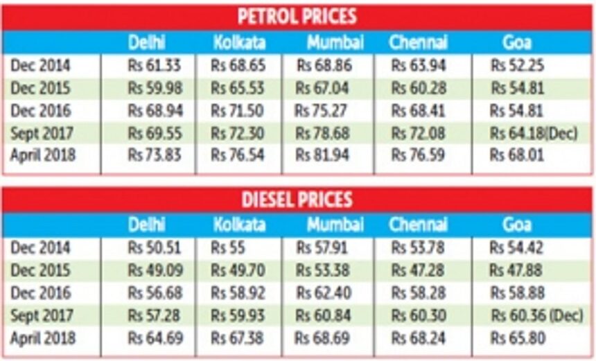 Rising fuel prices burn a hole in common man’s pocket 1 Rising fuel prices burn a hole in common man’s pocket