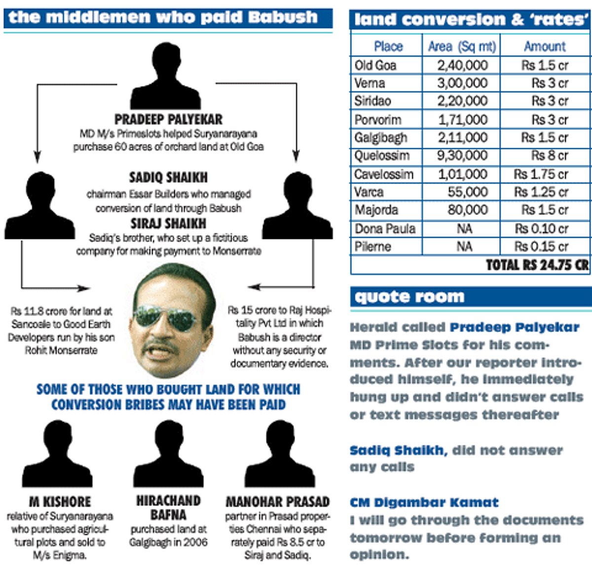 Rs 26 cr paid in kickbacks to Babush for land conversions
