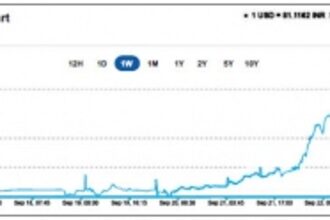 Rupee slides to 81-mark against dollar