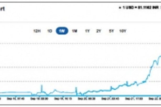 Rupee slides to 81-mark against dollar