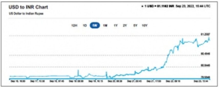 Rupee slides to 81-mark against dollar