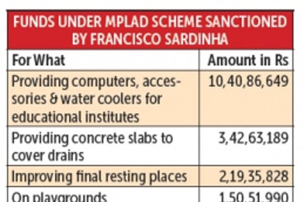 Sardinha utilised nearly 90% of his MPLADS funds
