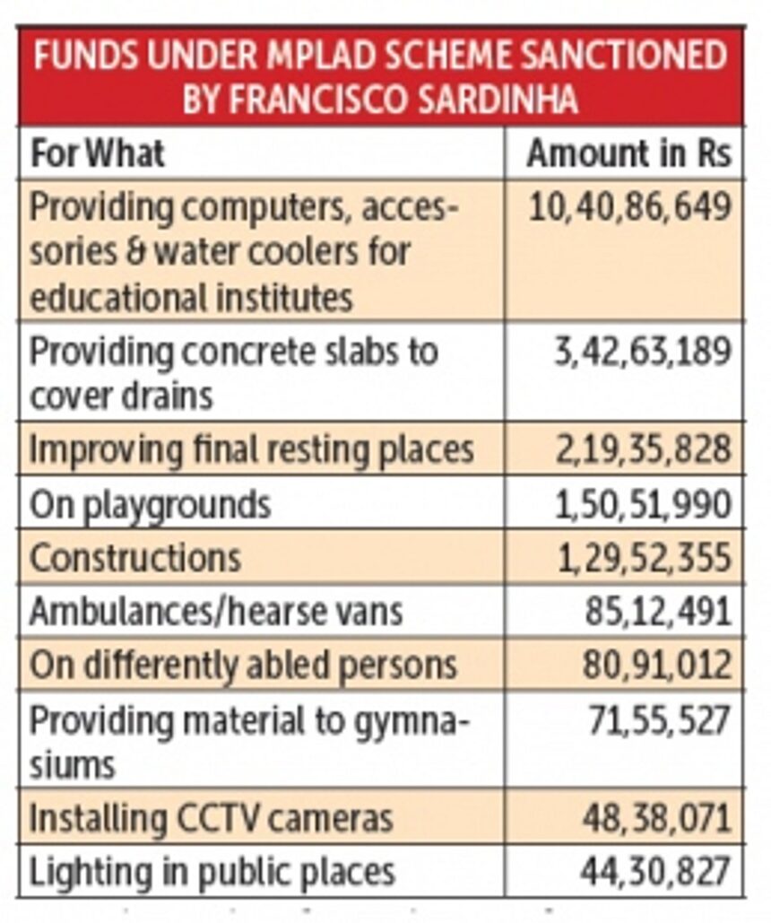 Sardinha utilised nearly 90% of his MPLADS funds