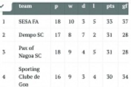 Sesa FA maintain top spot in  Pro League