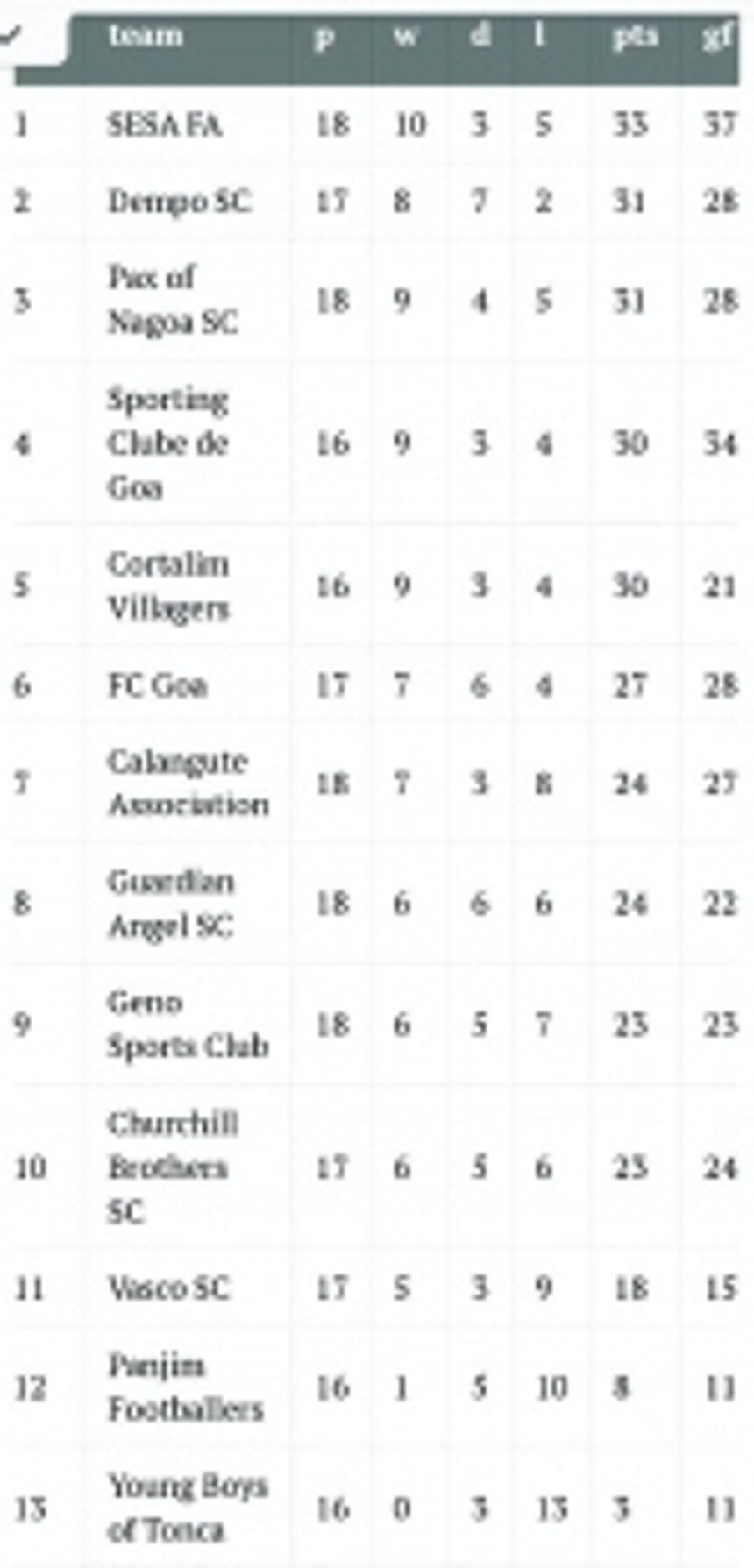 Sesa FA maintain top spot in  Pro League