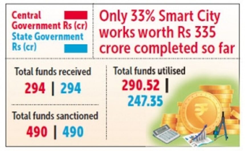 Smart City works will be completed by 2023 end, assures CM Sawant