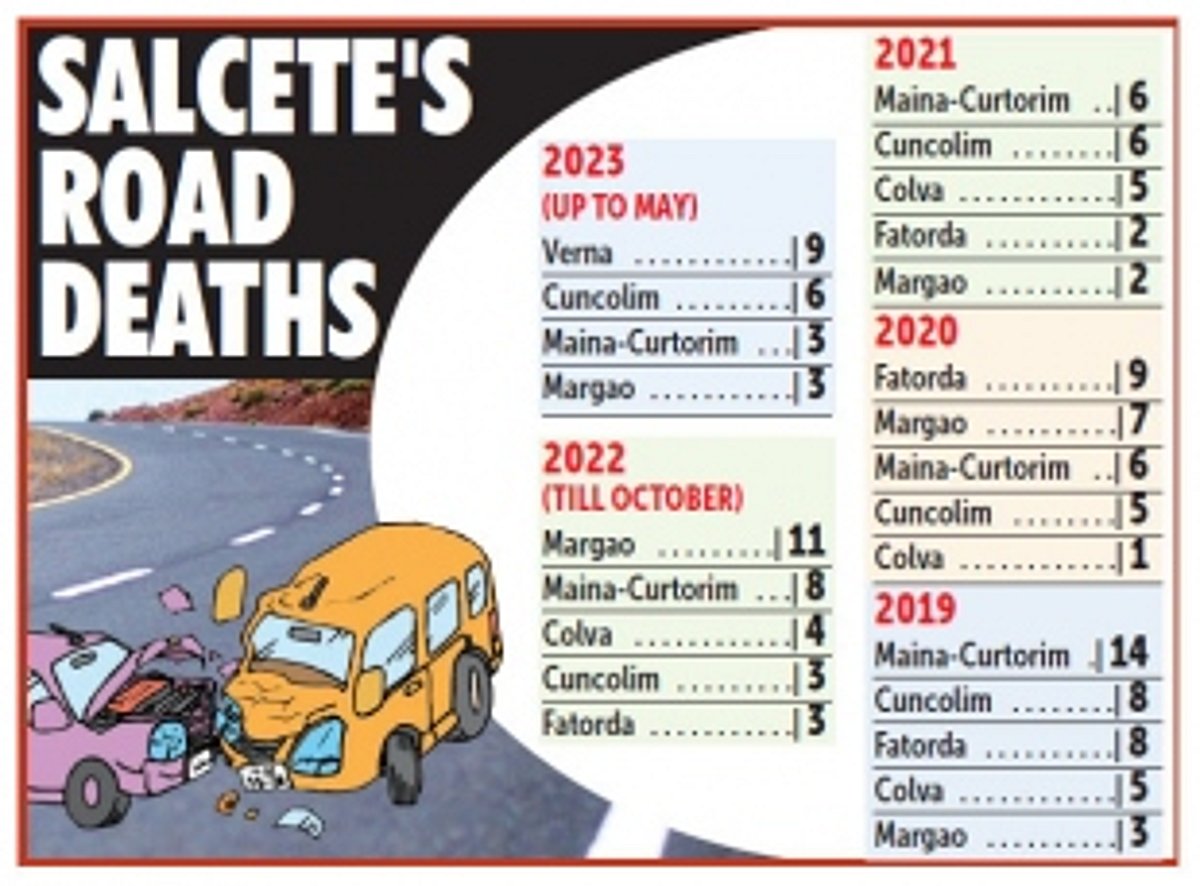 South Goa sees marked increase in road accidents