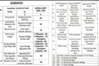 Speed limits for 21 road  stretches notified