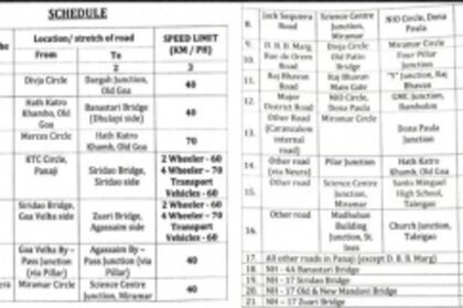 Speed limits for 21 road  stretches notified