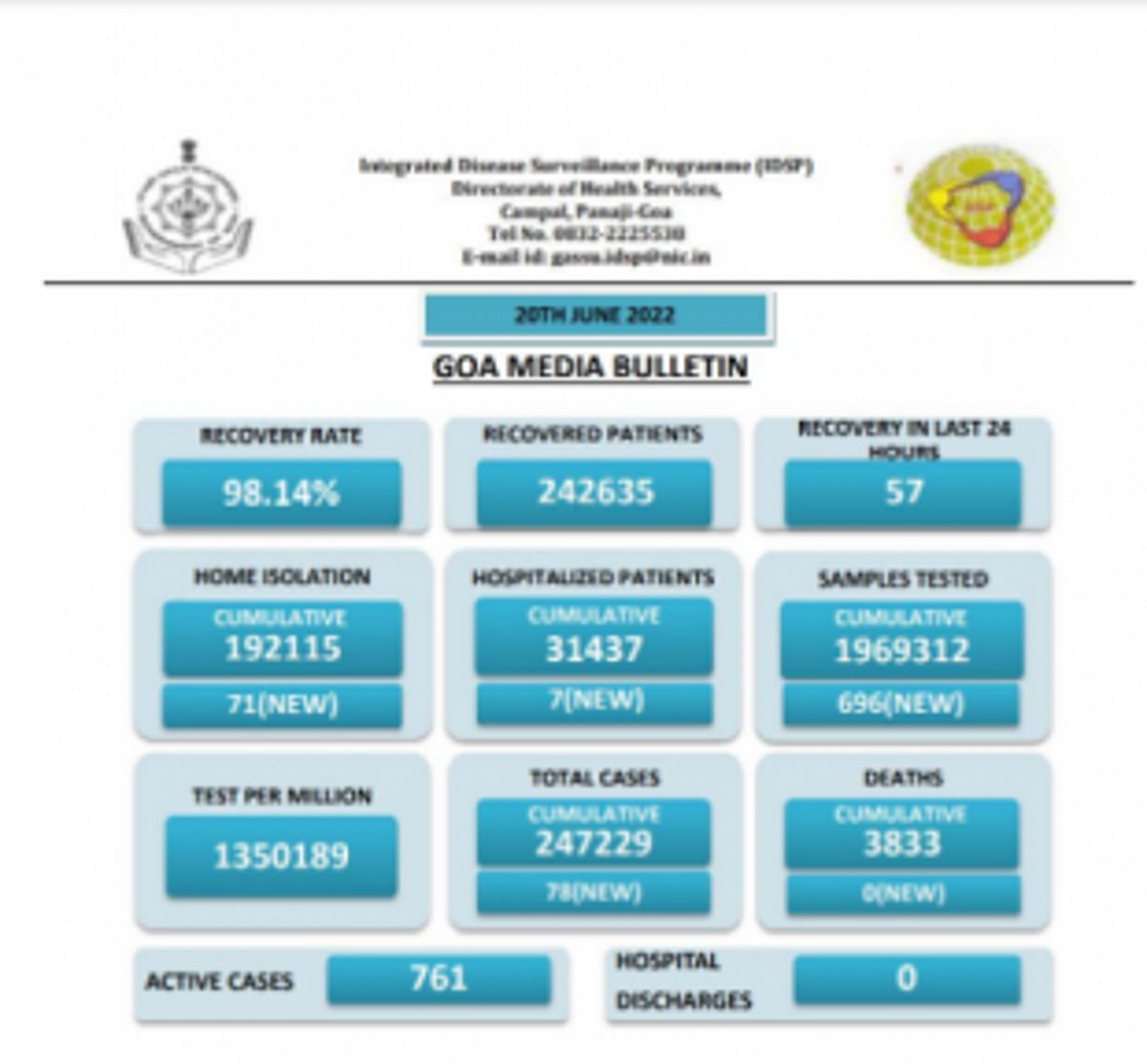 State records 78 new   COVID cases,    active 761