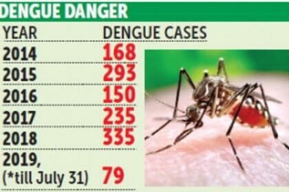 Suspected dengue cases up, confirmation awaited