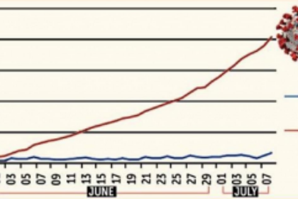THE GRAPH SAYS IT ALL, THE CURVE IS POINTING UPWARD