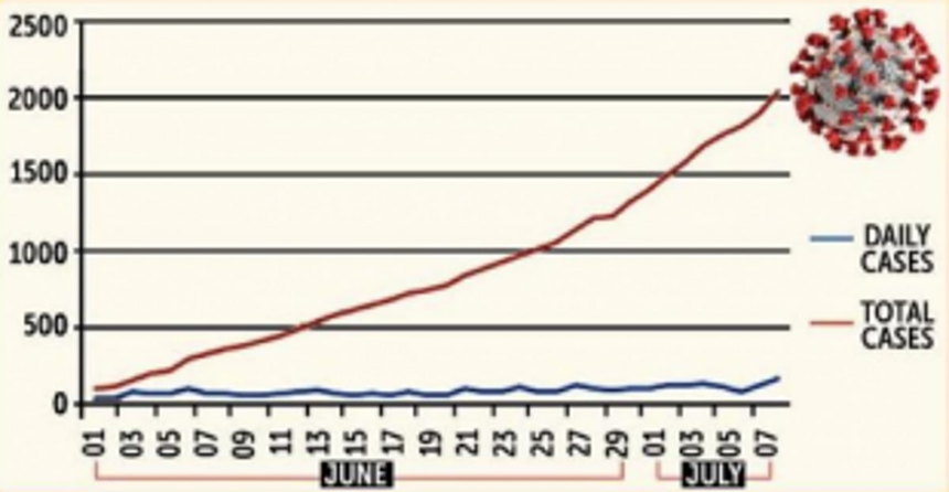 THE GRAPH SAYS IT ALL, THE CURVE IS POINTING UPWARD
