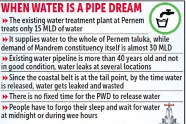 THE MATH OF WATER: Mandrem constituency wants 30 MLD of water, but Pernem takula gets only 15 MLD