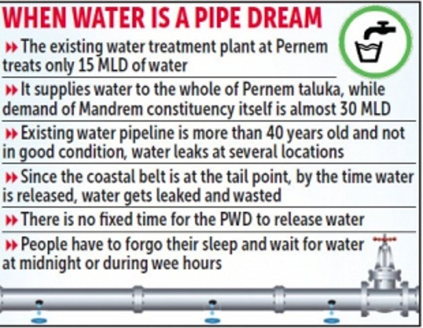 THE MATH OF WATER: Mandrem constituency wants 30 MLD of water, but Pernem takula gets only 15 MLD