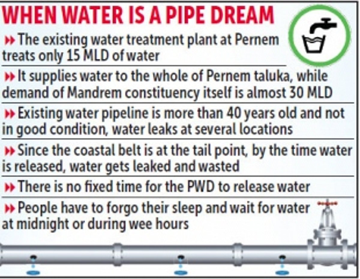 THE MATH OF WATER: Mandrem constituency wants 30 MLD of water, but Pernem takula gets only 15 MLD