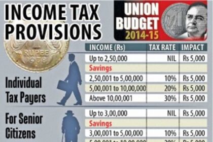 Tax sops help salaried class save up to Rs 40k