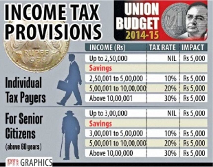 Tax sops help salaried class save up to Rs 40k