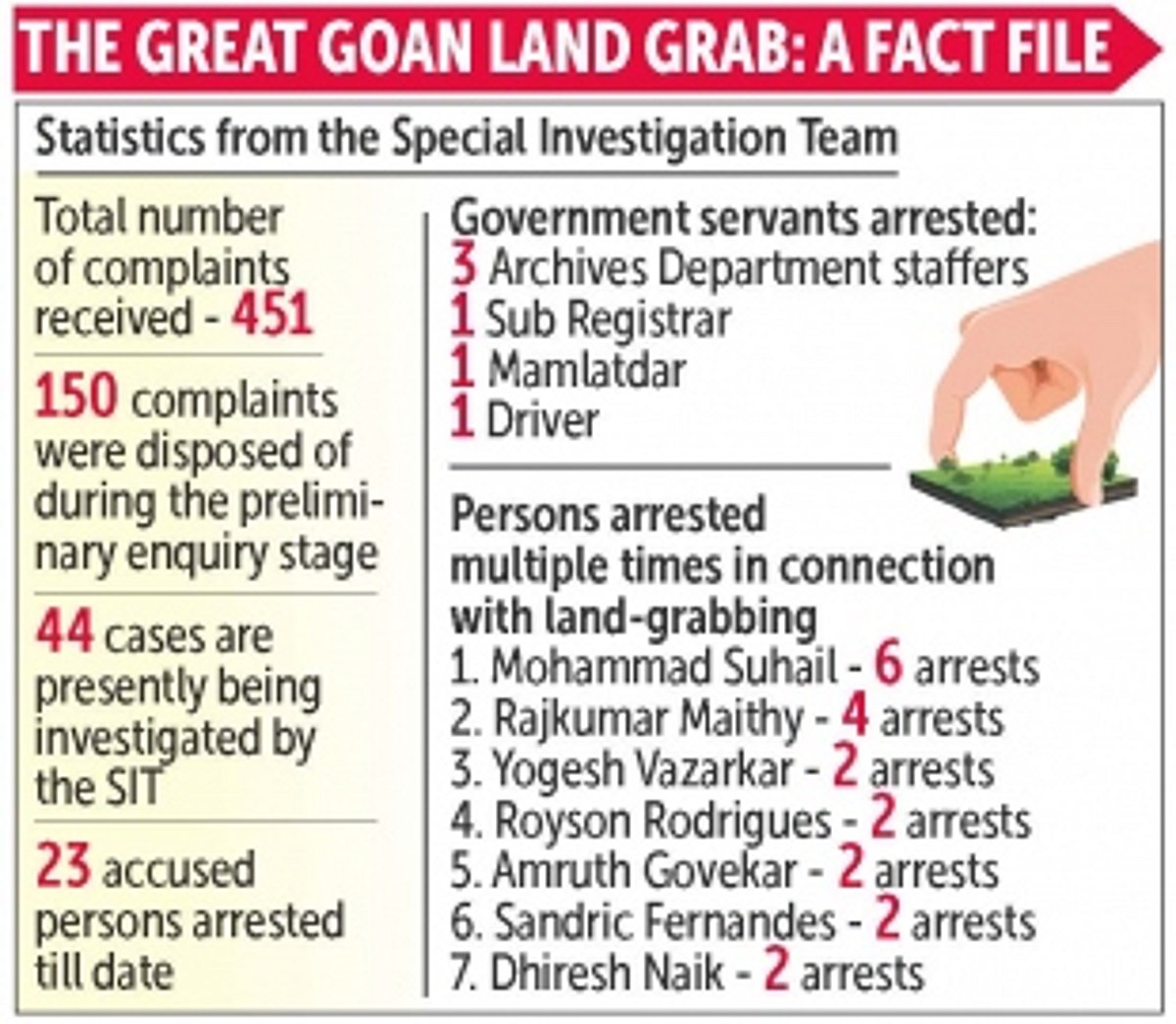 The wait for the man, in the one-man commission on land grab cases, still continues