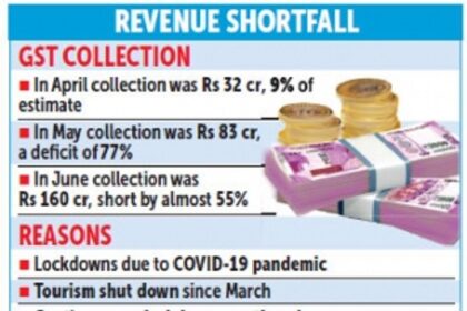 To meet 74% revenue deficit, State borrows Rs 900 cr in first quarter