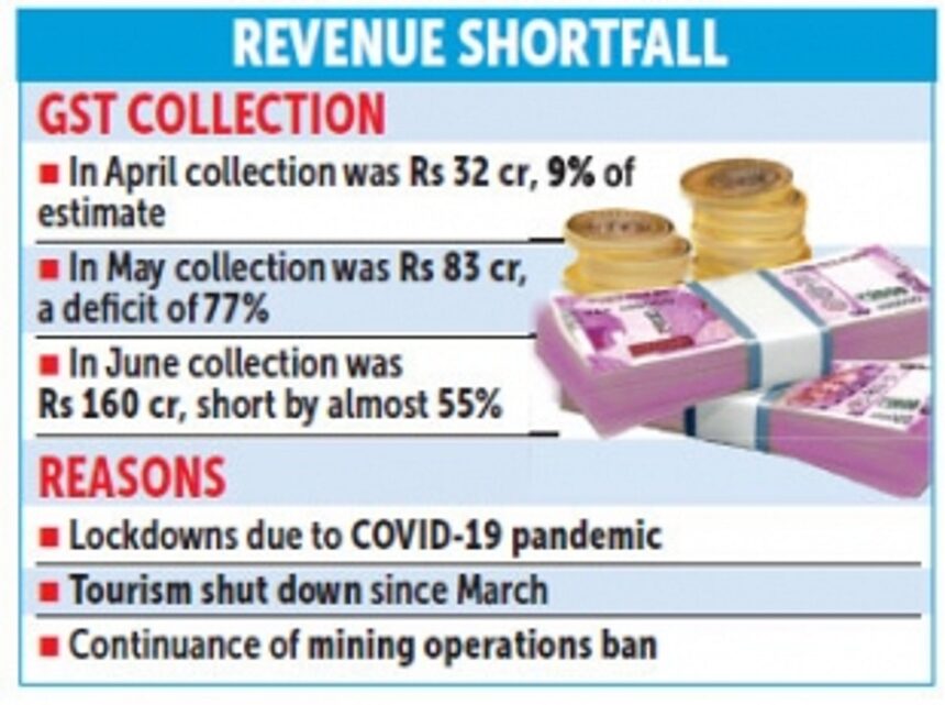 To meet 74% revenue deficit, State borrows Rs 900 cr in first quarter