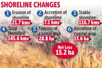 VANISHED: Goa lost 15.2 ha due to coastal erosion