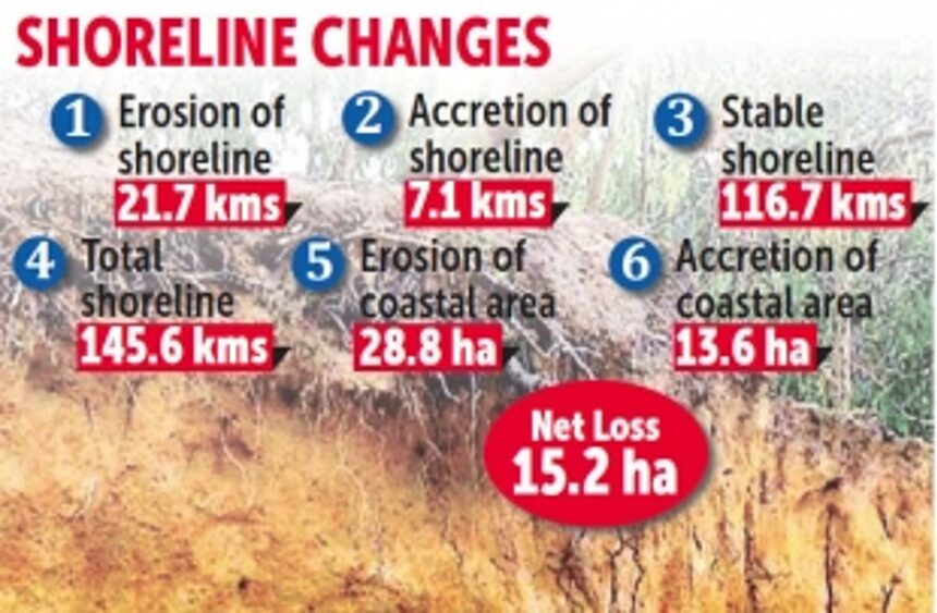 VANISHED: Goa lost 15.2 ha due to coastal erosion