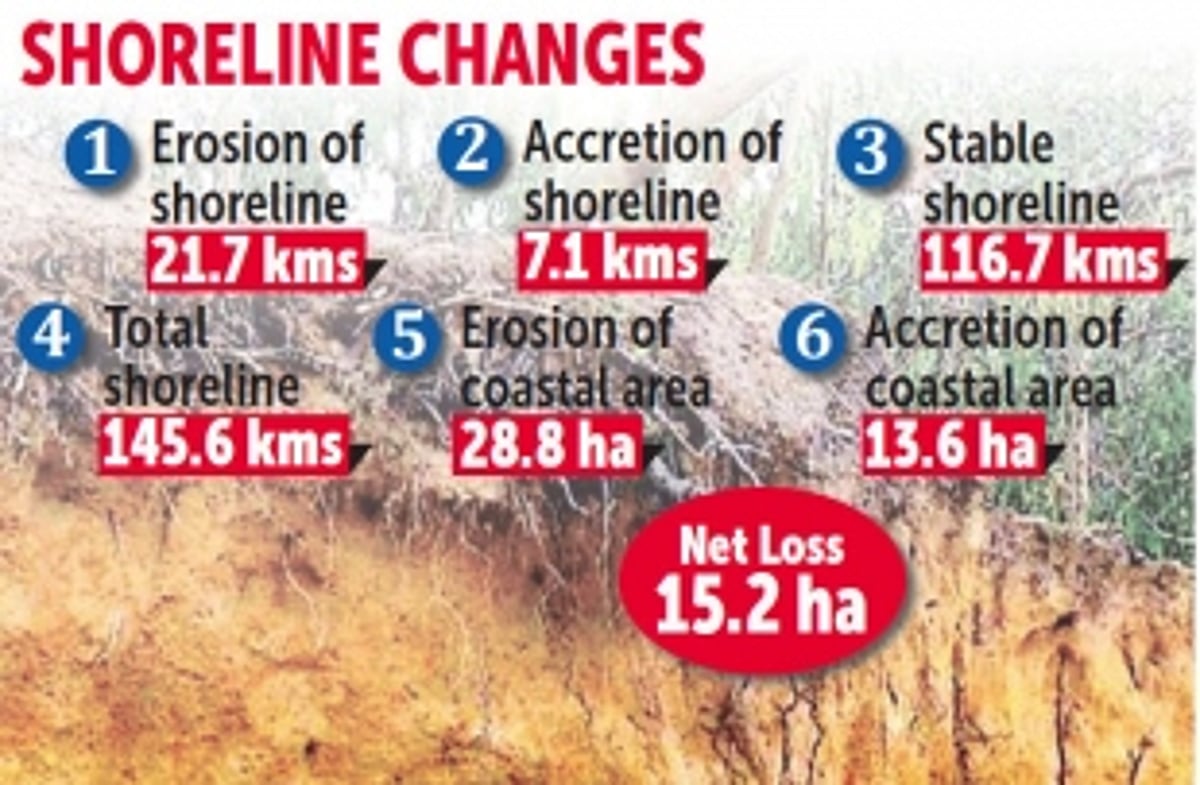 VANISHED: Goa lost 15.2 ha due to coastal erosion