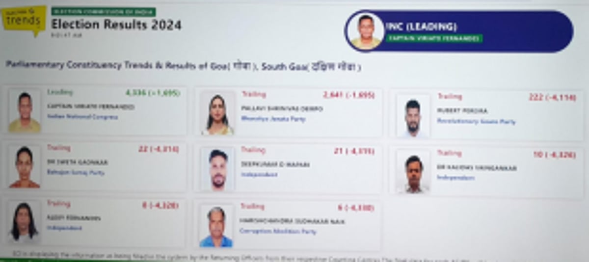 VERDICT 2024: EVMs taken for counting; Congress leading in South Goa (09.00am)