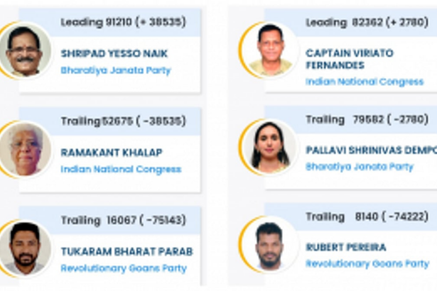 VERDICT 2024: Goa’s First round of counting finishes favouring both parties (10.30am)